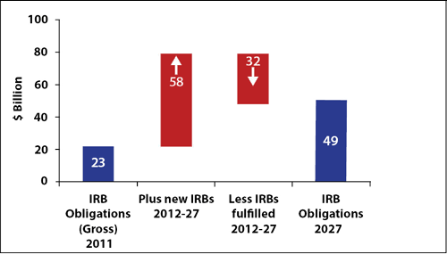 Projection of IRB Obligations (2012-2027) - Image description below.