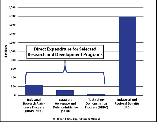 Direct Expenditure for Selected Research and Development Programs - Image description below.