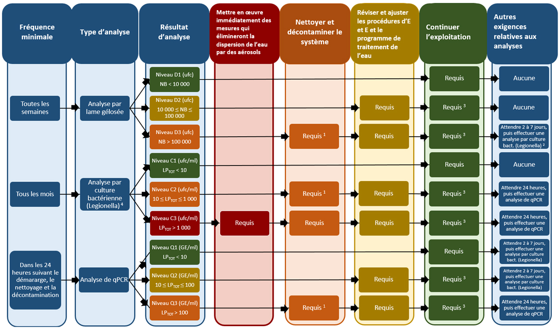 Figure 1 : Protocole de détection de bactéries dans les tours de refroidissement, exploitation normale – Description de l’image en dessous.