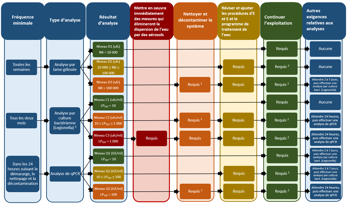 Figure 2 : Protocole de détection de bactéries dans les systèmes à eau libre, exploitation normale – Description de l’image en dessous.