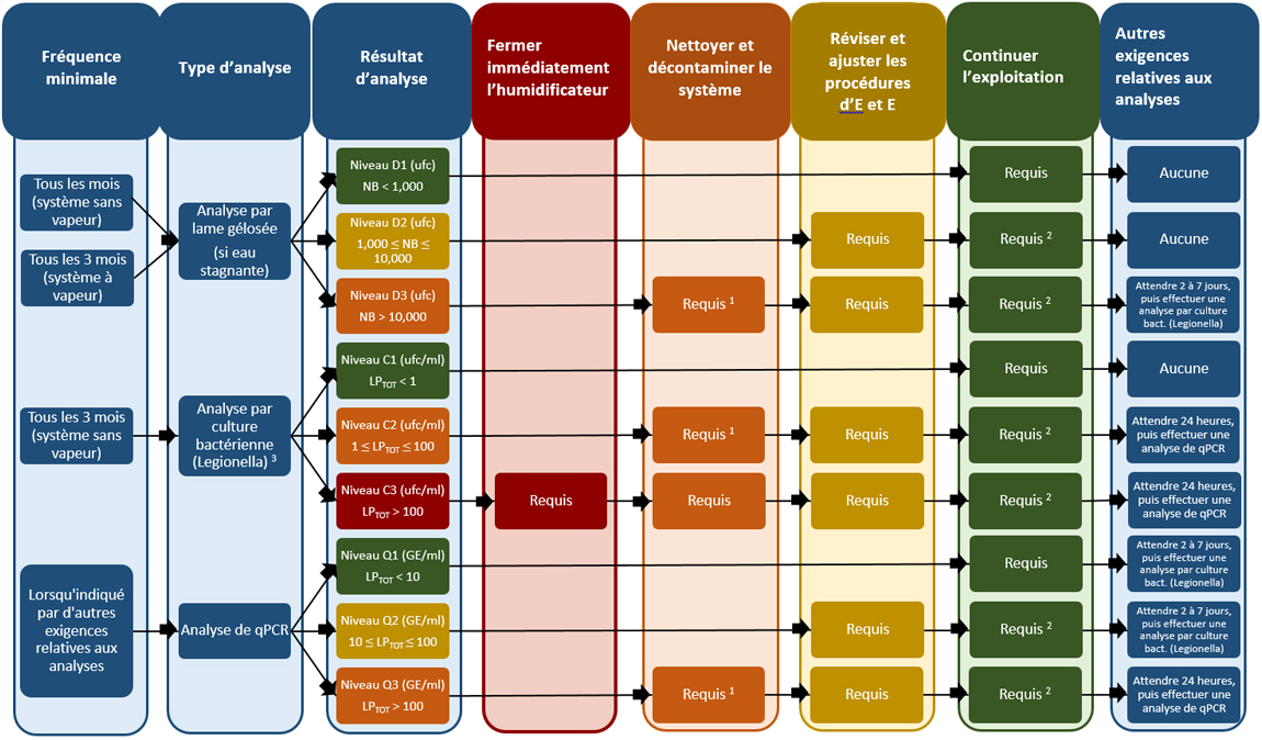 Figure 3 : Protocole de détection de bactéries dans les humidificateurs, exploitation normale – Description de l’image en dessous.