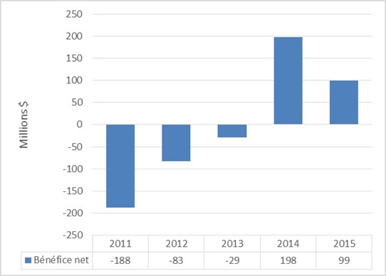 Résultats financiers des cinq dernières années - Version textuelle à droite du graphique.