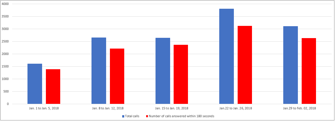 January 2018 - Image of a Bar chart depicting the amount of calls received and calls answered by the Pension Centre within 180 seconds, for each week of the month. Details in a table following the chart.