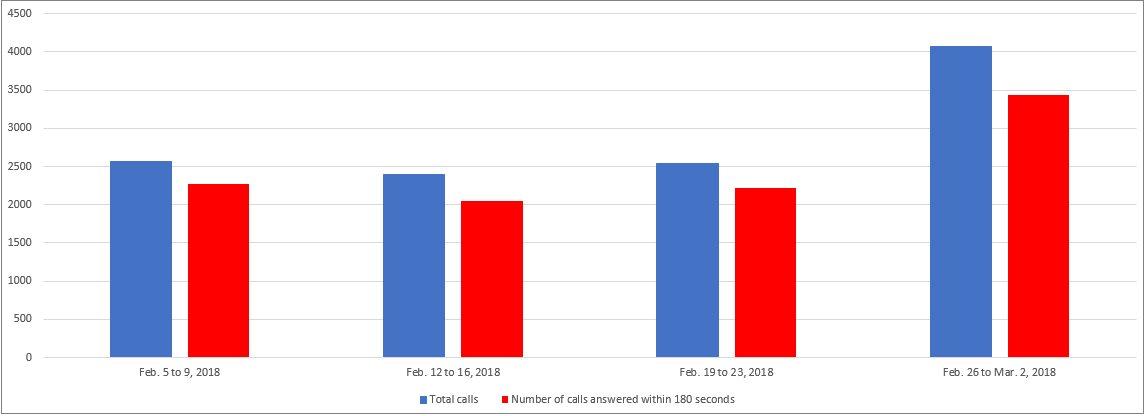 February 2018 - Image of a Bar chart depicting the amount of calls received and calls answered by the Pension Centre within 180 seconds, for each week of the month. Details in a table following the chart.