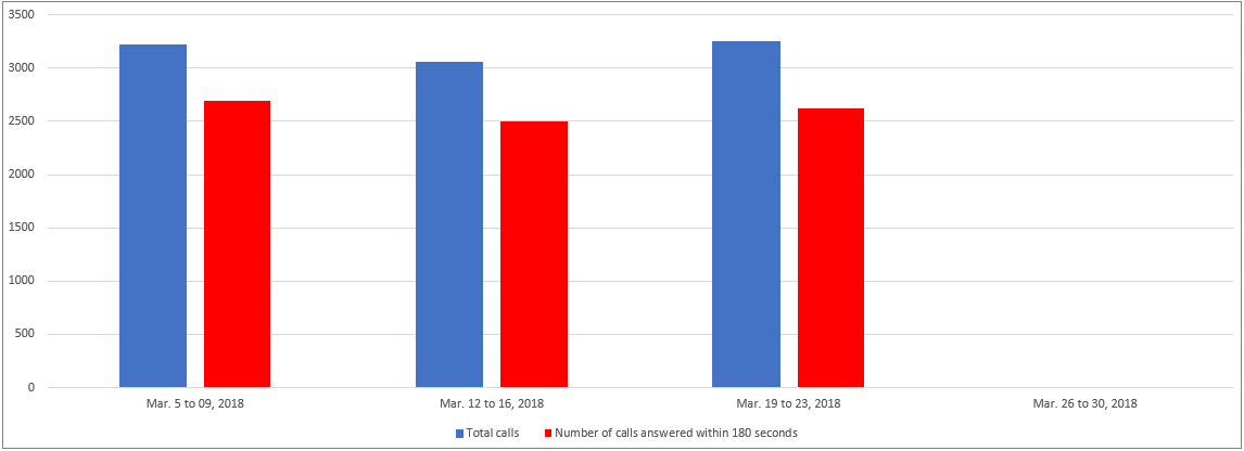 March 2018 - Image of a Bar chart depicting the amount of calls received and calls answered by the Pension Centre within 180 seconds, for each week of the month. Details in a table following the chart.