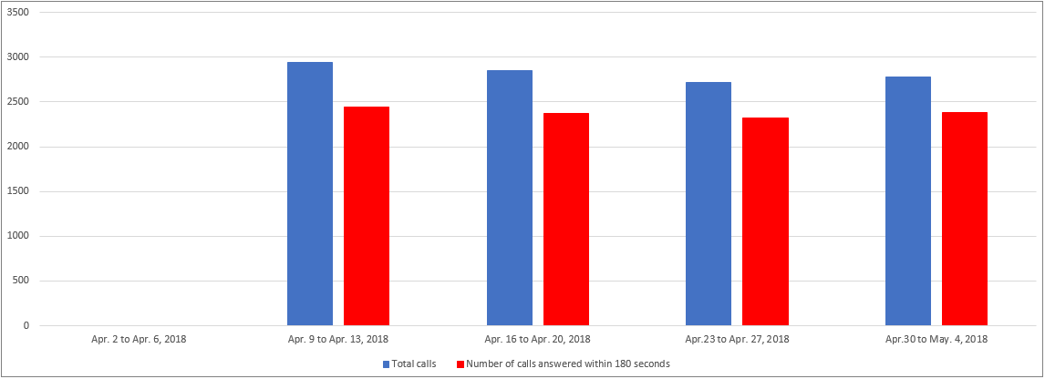 April 2018 - Image of a Bar chart depicting the amount of calls received and calls answered by the Pension Centre within 180 seconds, for each week of the month. Details in a table following the chart.