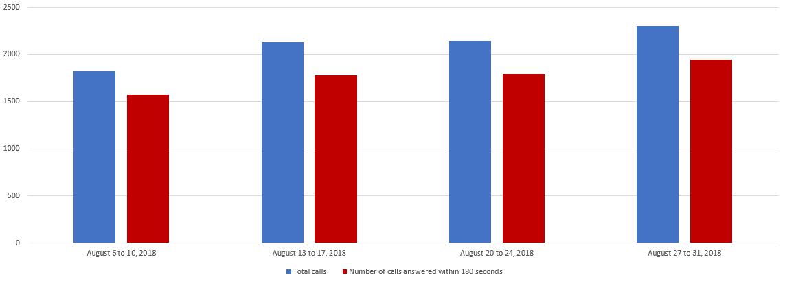 August 2018 - Image of a Bar chart depicting the amount of calls received and calls answered by the Pension Centre within 180 seconds, for each week of the month. Details in a table following the chart.