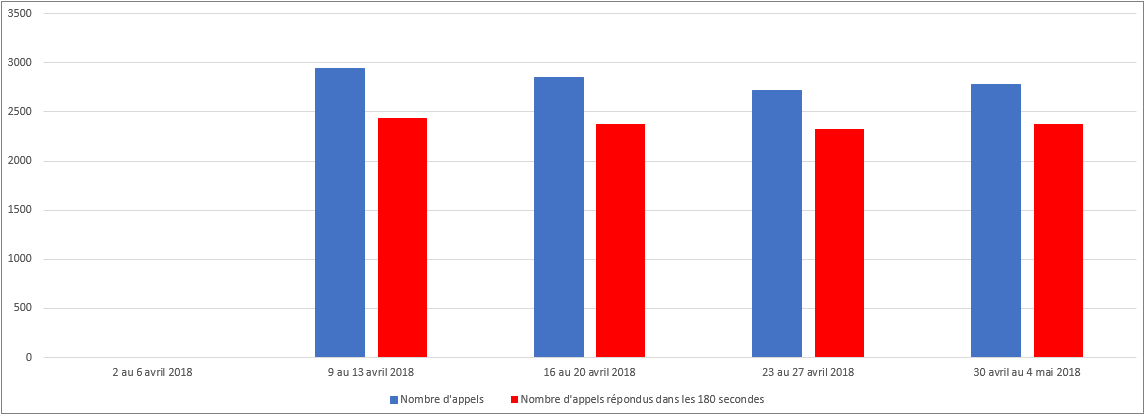 Avril 2018 - Diagramme à barres illustrant le nombre d'appels reçus et le nombre d'appels répondus par le Centre des pensions dans les 180 secondes, pour chacune des semaines du mois. Description dans le tableau ci-dessous.