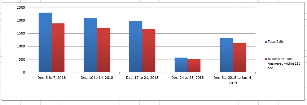 December 2018 - Image of a Bar chart depicting the amount of calls received and calls answered by the Pension Centre within 180 seconds, for each week of the month. Details in a table following the chart.