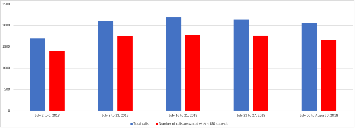 July 2018 - Image of a Bar chart depicting the amount of calls received and calls answered by the Pension Centre within 180 seconds, for each week of the month. Details in a table following the chart.