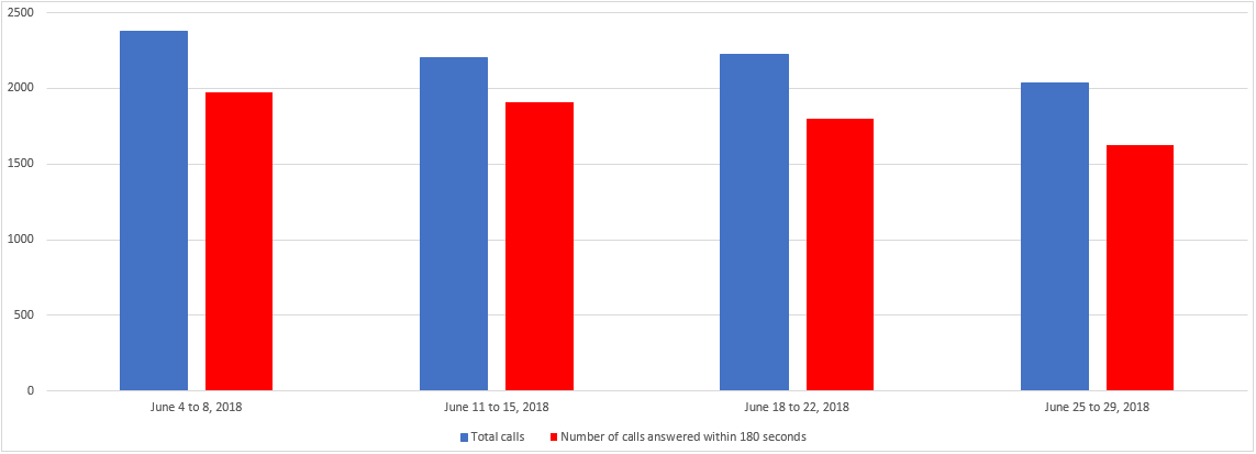 June 2018 - Image of a Bar chart depicting the amount of calls received and calls answered by the Pension Centre within 180 seconds, for each week of the month. Details in a table following the chart.