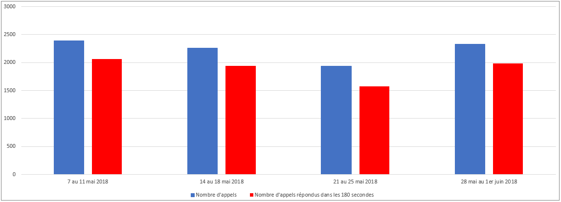 Mai 2018 - Diagramme à barres illustrant le nombre d'appels reçus et le nombre d'appels répondus par le Centre des pensions dans les 180 secondes, pour chacune des semaines du mois. Description dans le tableau ci-dessous.