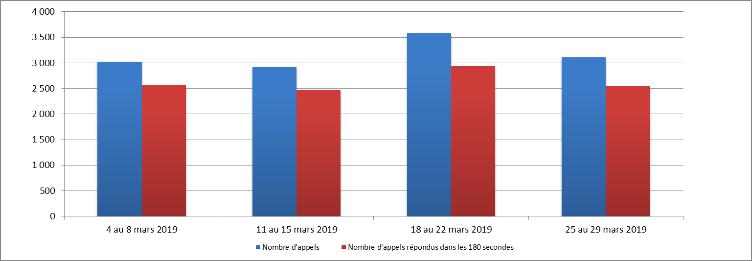 Mars 2019 - Diagramme à barres illustrant le nombre d'appels reçus et le nombre d'appels répondus par le Centre des pensions dans les 180 secondes, pour chacune des semaines du mois. Description dans le tableau ci-dessous.