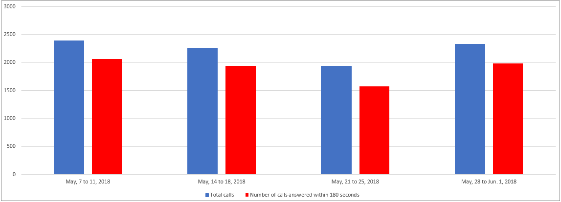May 2018 - Image of a Bar chart depicting the amount of calls received and calls answered by the Pension Centre within 180 seconds, for each week of the month. Details in a table following the chart.