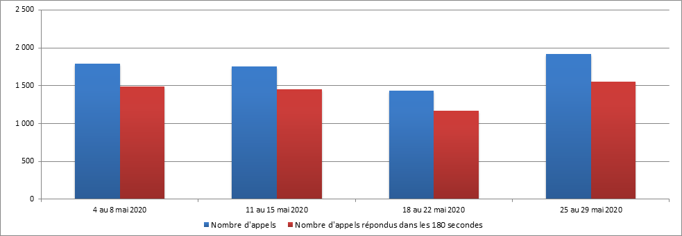mai 2020 - Diagramme à barres illustrant le nombre d'appels reçus et le nombre d'appels répondus par le Centre des pensions dans les 180 secondes, pour chacune des semaines du mois. Description dans le tableau ci-dessous.