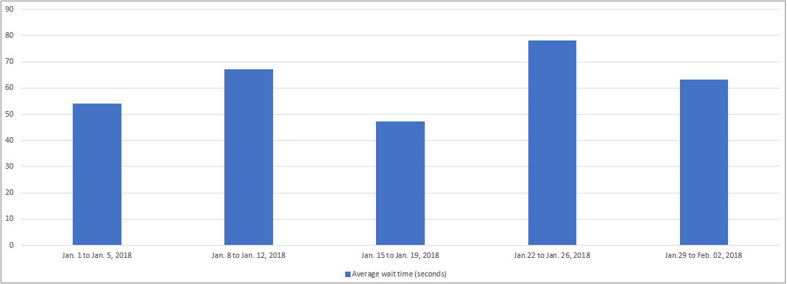 January 2018 - Bar chart depicting the average wait time for each week of the month. Details in a table following the chart.