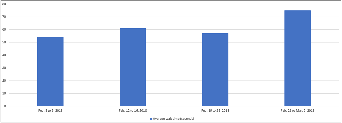 February 2018 - Bar chart depicting the average wait time for each week of the month. Details in a table following the chart.