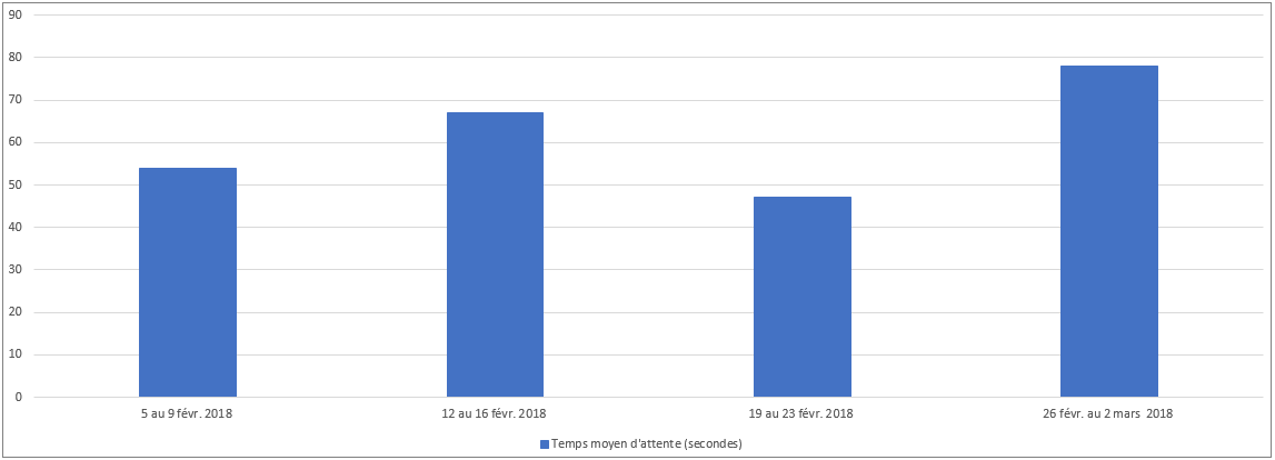 Fevrier 2018 - Diagramme à barres illustrant le temps d'attente moyen en secondes que le Centre des pensions a pris pour répondre à vos appels, pour chacune des semaines du mois. Description dans le tableau ci-dessous.