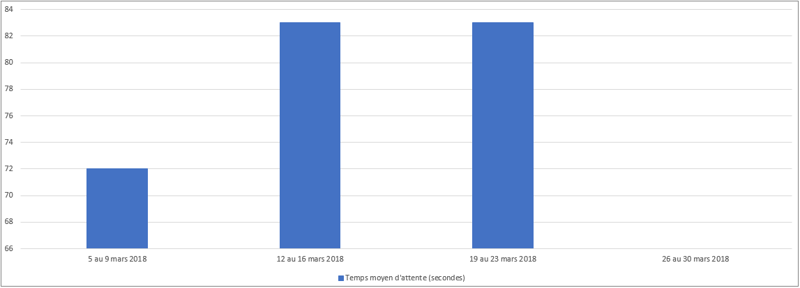 Mars 2018 - Diagramme à barres illustrant le temps d'attente moyen en secondes que le Centre des pensions a pris pour répondre à vos appels, pour chacune des semaines du mois. Description dans le tableau ci-dessous.
