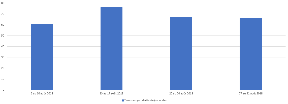 Août 2018 - Diagramme à barres illustrant le temps d'attente moyen en secondes que le Centre des pensions a pris pour répondre à vos appels, pour chacune des semaines du mois. Description dans le tableau ci-dessous.