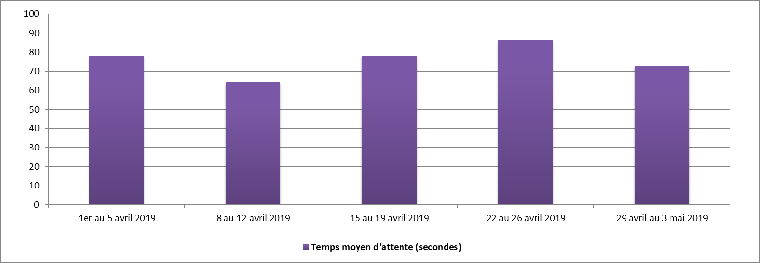 Avril 2019 - Diagramme à barres illustrant le temps d'attente moyen en secondes que le Centre des pensions a pris pour répondre à vos appels, pour chacune des semaines du mois. Description dans le tableau ci-dessous.