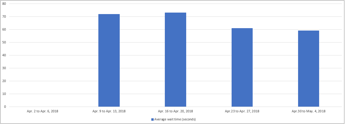 April 2018 - Bar chart depicting the average wait time for each week of the month. Details in a table following the chart.