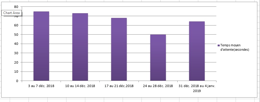 Décembre 2018 - Diagramme à barres illustrant le temps d'attente moyen en secondes que le Centre des pensions a pris pour répondre à vos appels, pour chacune des semaines du mois. Description dans le tableau ci-dessous.