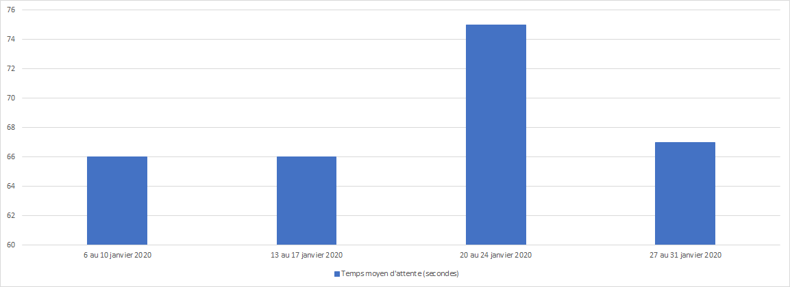 Janvier 2020 - Diagramme à barres illustrant le temps d'attente moyen en secondes que le Centre des pensions a pris pour répondre à vos appels, pour chacune des semaines du mois. Description dans le tableau ci-dessous.