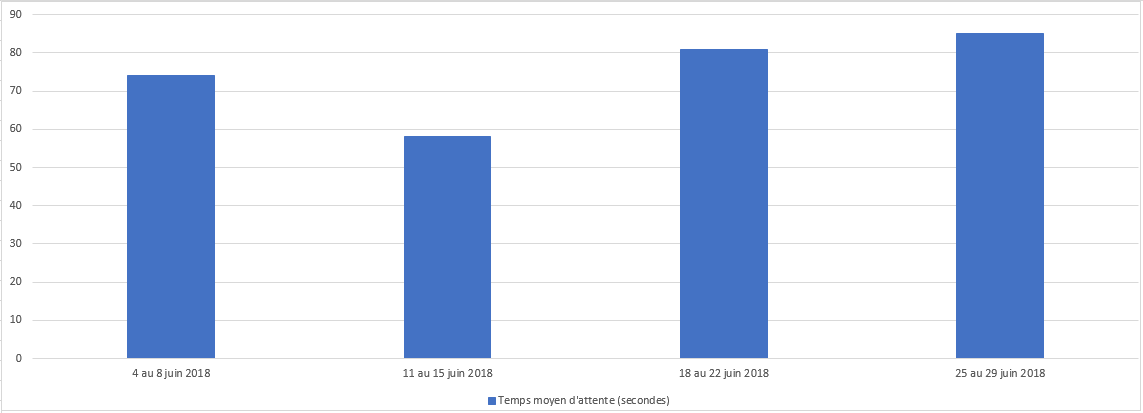 Juin 2018 - Diagramme à barres illustrant le temps d'attente moyen en secondes que le Centre des pensions a pris pour répondre à vos appels, pour chacune des semaines du mois. Description dans le tableau ci-dessous.