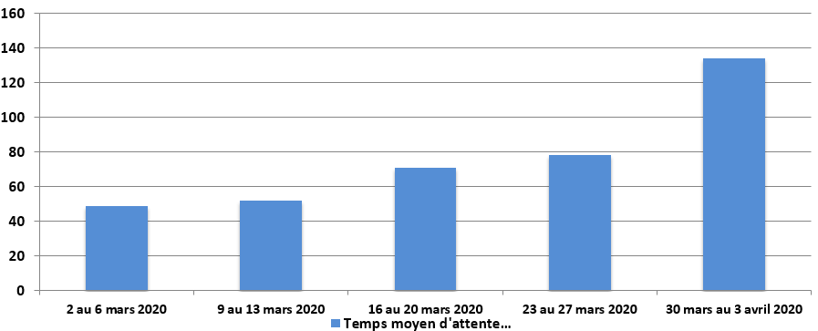 Mars 2020 - Diagramme à barres illustrant le temps d'attente moyen en secondes que le Centre des pensions a pris pour répondre à vos appels, pour chacune des semaines du mois. Description dans le tableau ci-dessous.