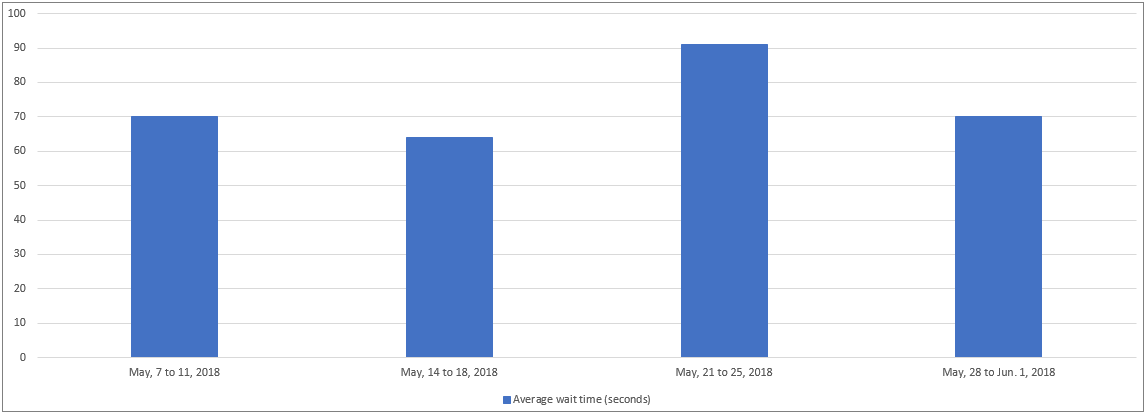 May 2018 - Bar chart depicting the average wait time for each week of the month. Details in a table following the chart.