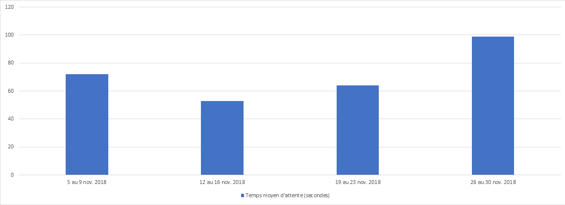 Novembre 2018 - Diagramme à barres illustrant le temps d'attente moyen en secondes que le Centre des pensions a pris pour répondre à vos appels, pour chacune des semaines du mois. Description dans le tableau ci-dessous.