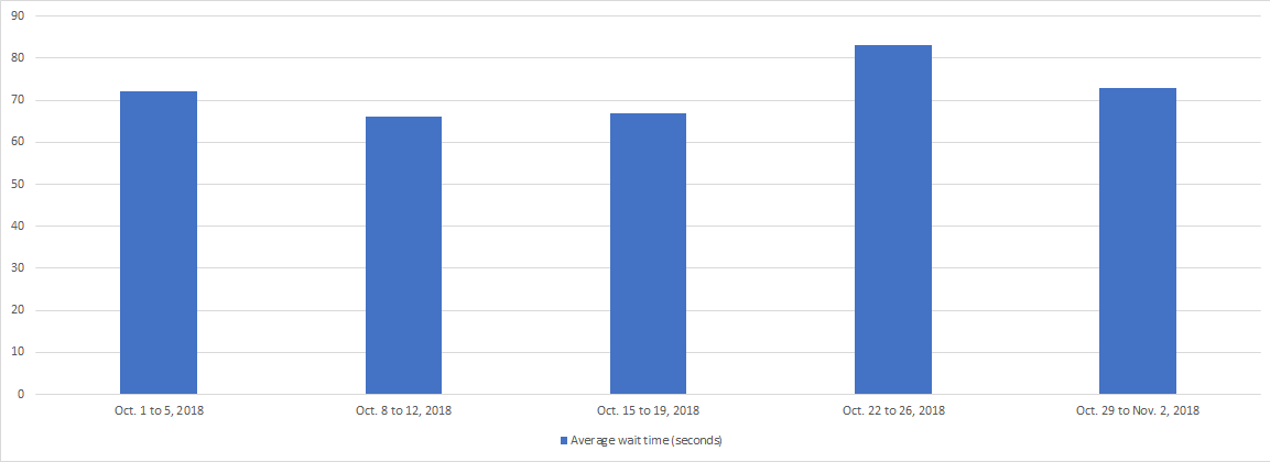 October 2018 - Bar chart depicting the average wait time for each week of the month. Details in a table following the chart.