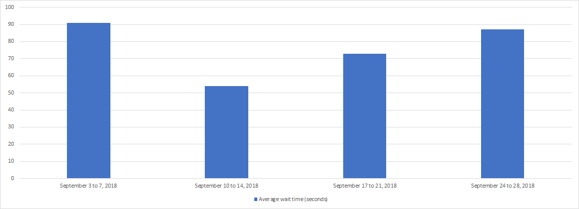 September 2018 - Bar chart depicting the average wait time for each week of the month. Details in a table following the chart.