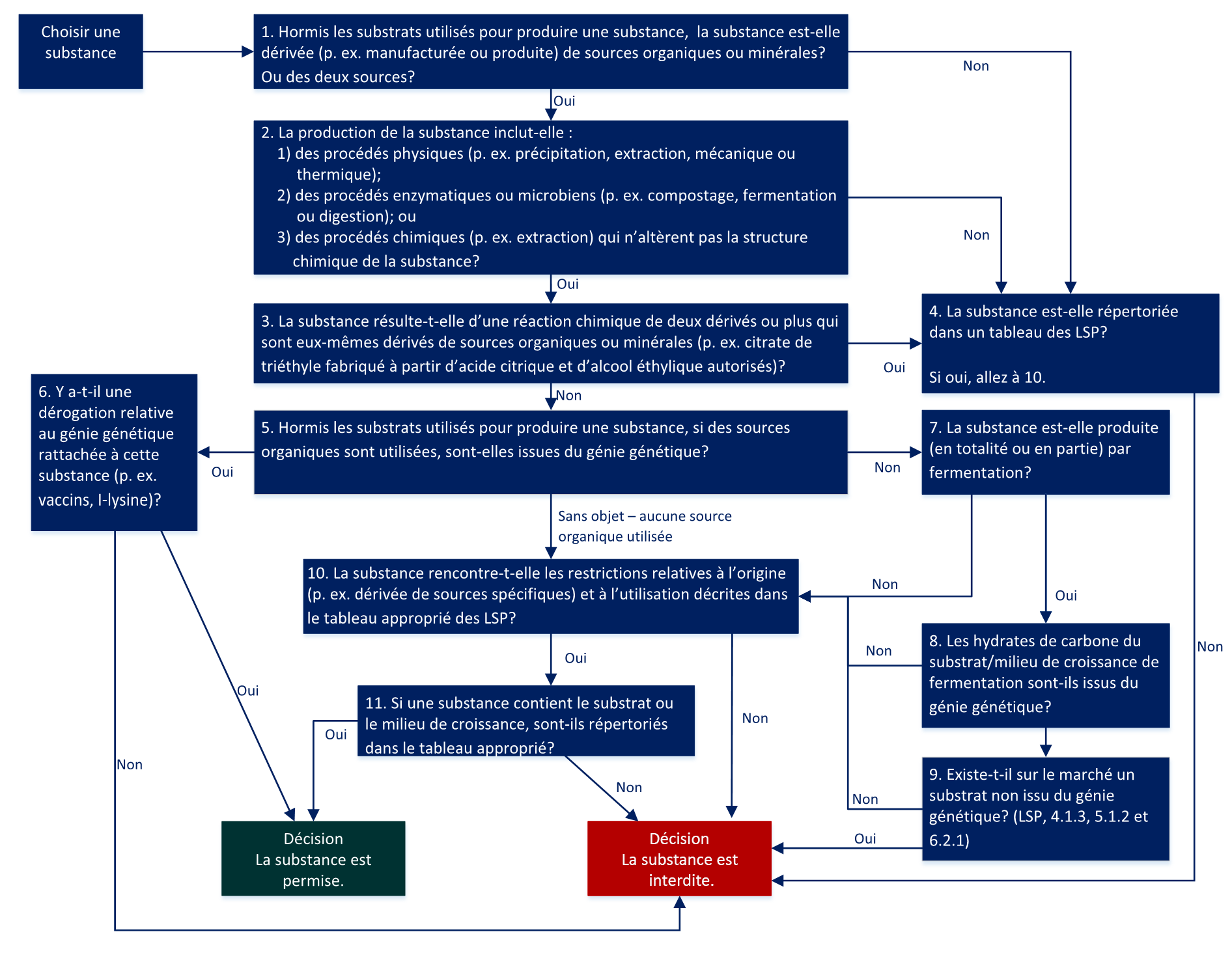 Schéma illustrant les 12 étapes à suivre pour déterminer si une substance génétiquement modifiée est permise ou interdite
