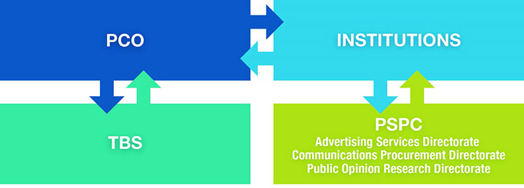 Infographic describing the relationship and primary responsibilities of Government of Canada advertising and other organizations involved. See image description below.