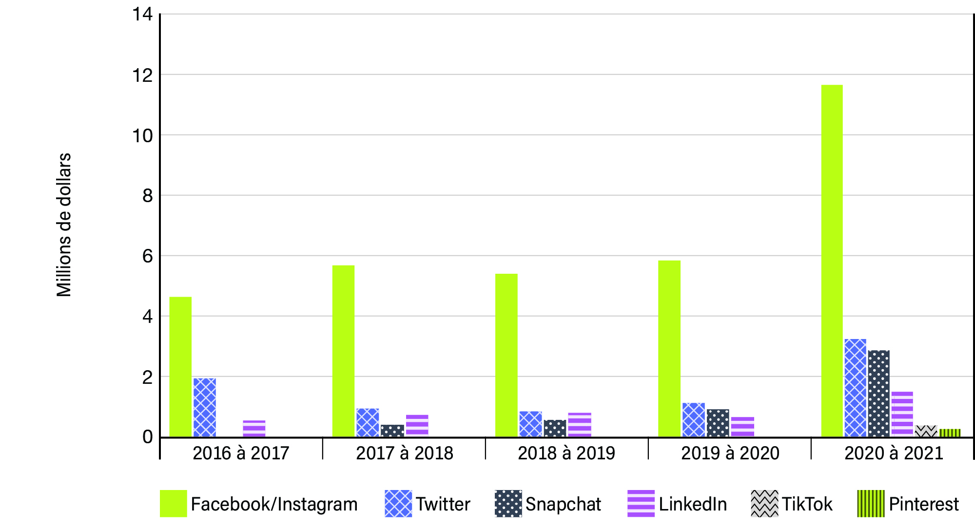Graphique 11 : Graphique à barres affichant dépenses médiatiques dans les médias  sociaux sur 5 ans - Voir la description de l'image ci-dessous.