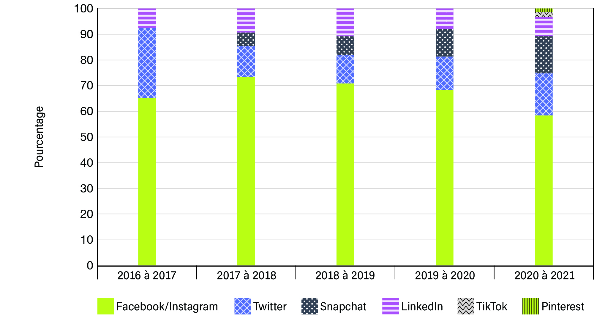 Graphique 12 : Graphique à barres affichant répartition des dépenses médiatiques dans  les médias sociaux sur 5 ans - Voir la description de l'image ci-dessous.