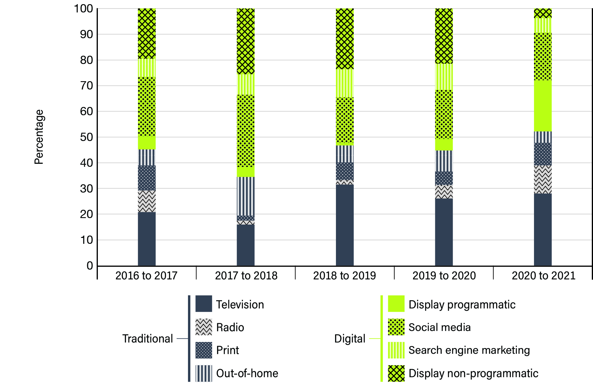 Figure 6: Bar graph displaying distribution of media expenditures by media type over 5 years - See image description below.