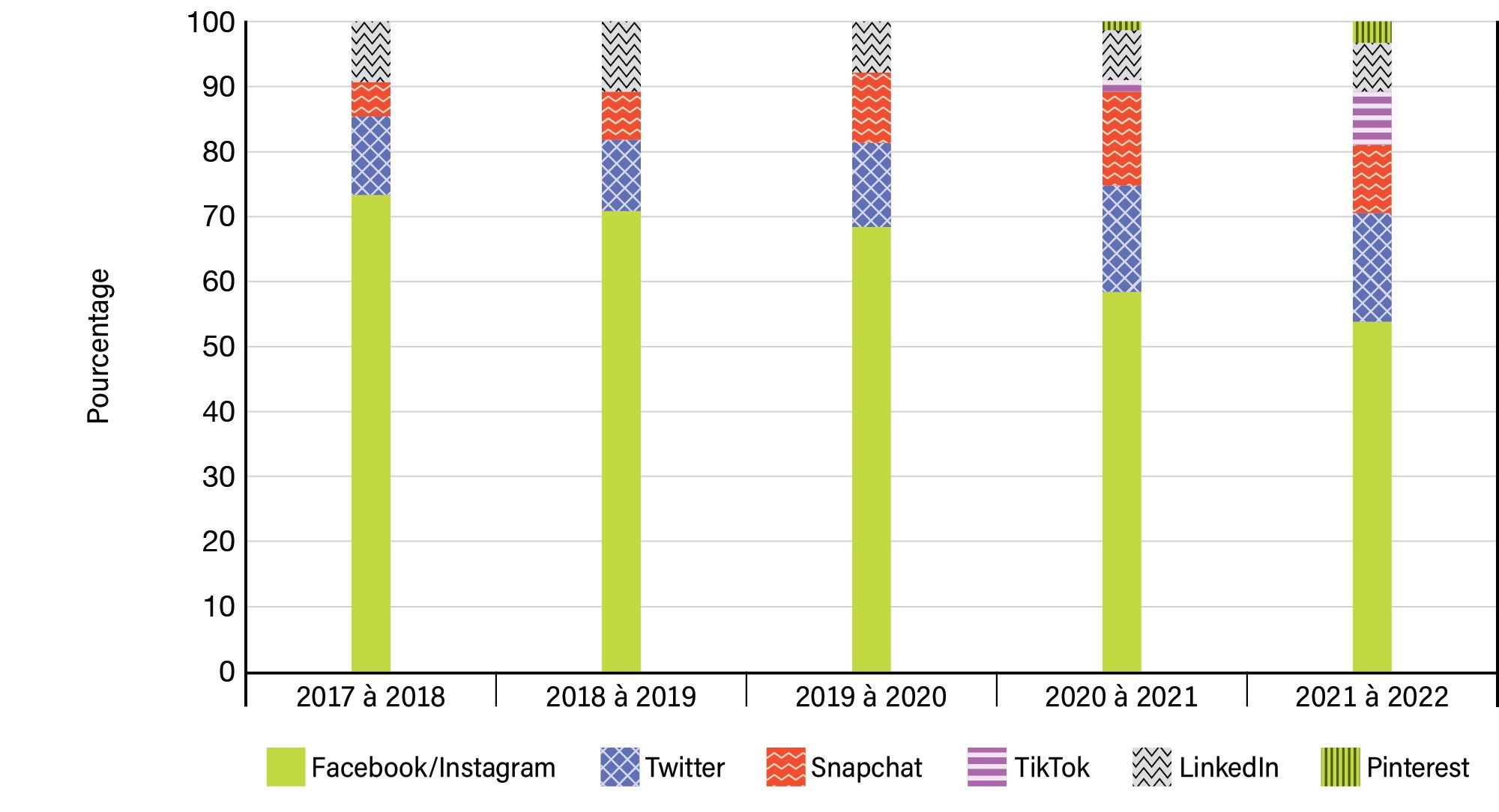 Graphique 10 : Répartition des dépenses médiatiques en médias sociaux sur 5 ans - Voir la description de l'image ci-dessous.