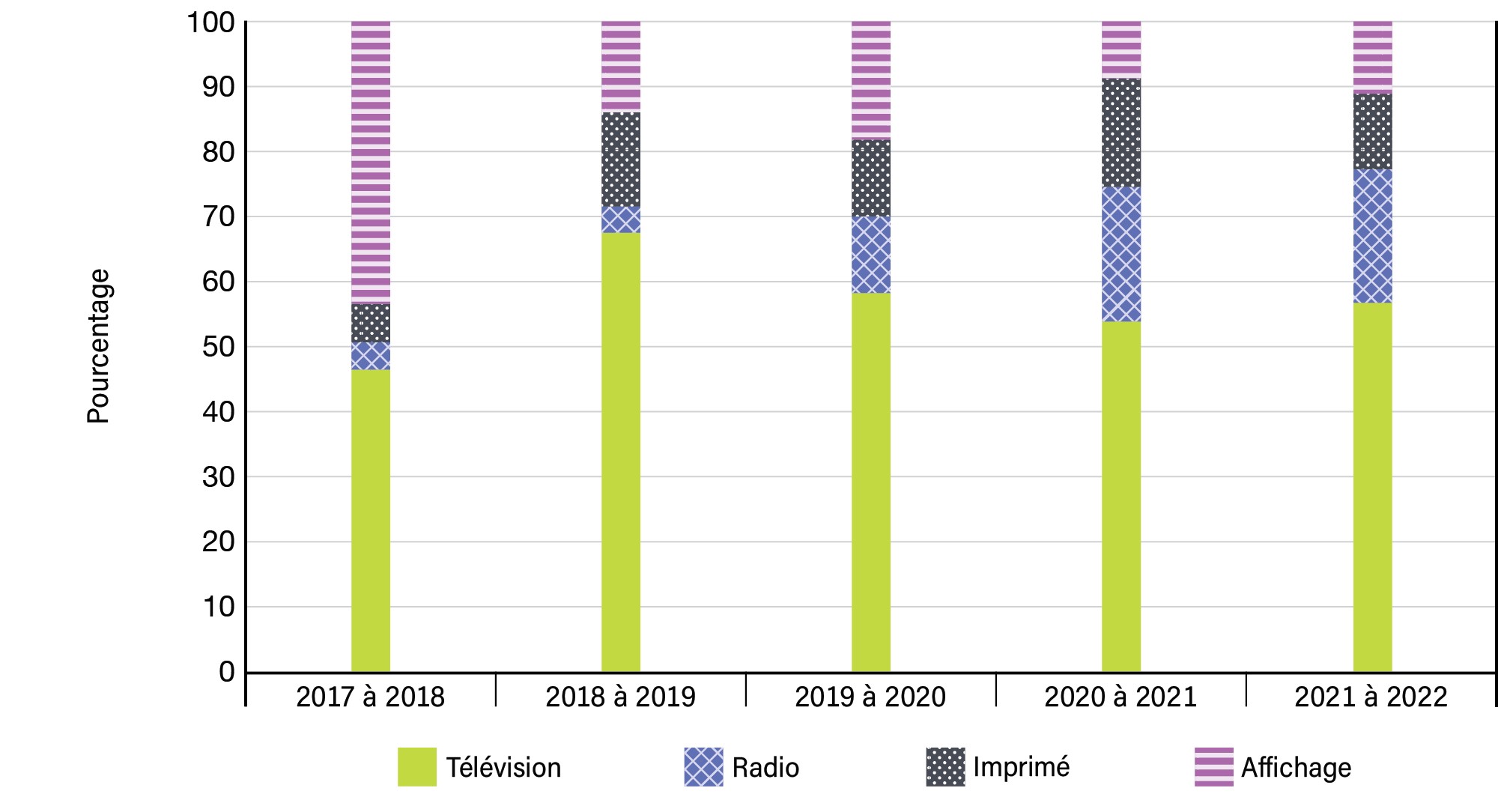 Graphique 14 : Répartition des dépenses médiatiques en médias traditionnels sur 5 ans - Voir la description de l'image ci-dessous.