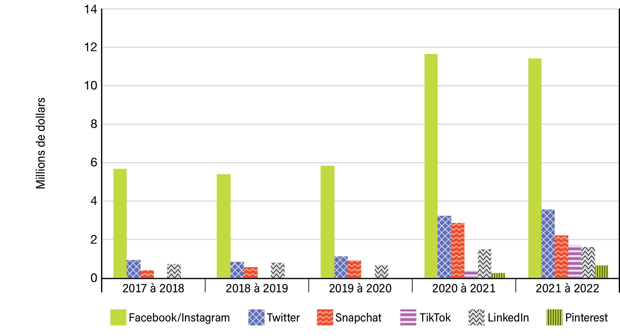 Graphique 9 : Dépenses médiatiques en médias sociaux sur 5 ans - Voir la description de l'image ci-dessous.