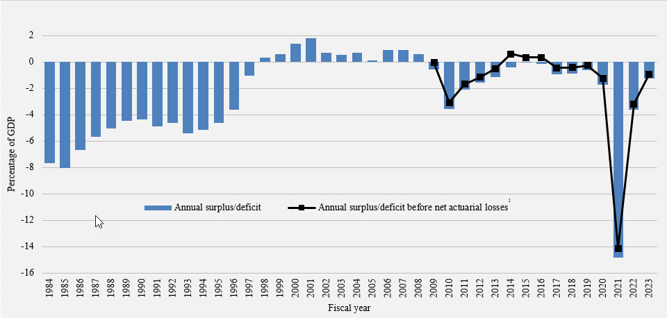 Annual Surplus/Deficit. Refer to the text description following the image.