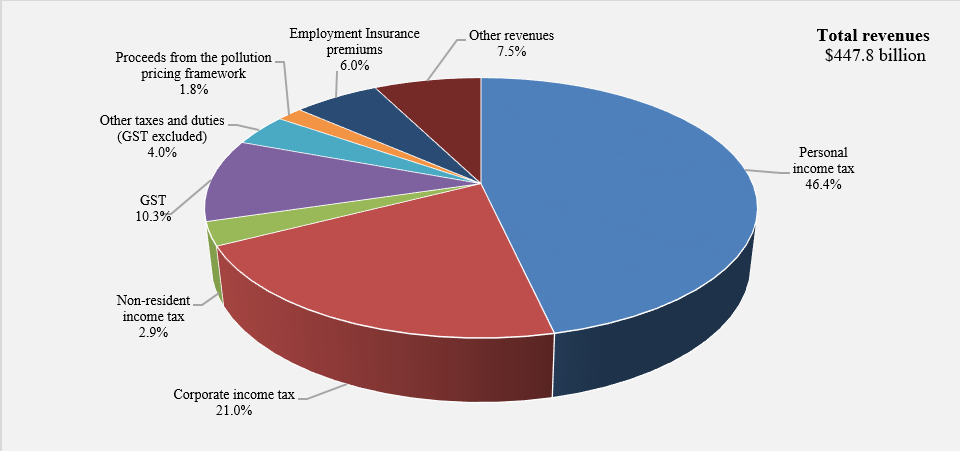 Composition of revenues for 2023. Refer to the text description following the image.