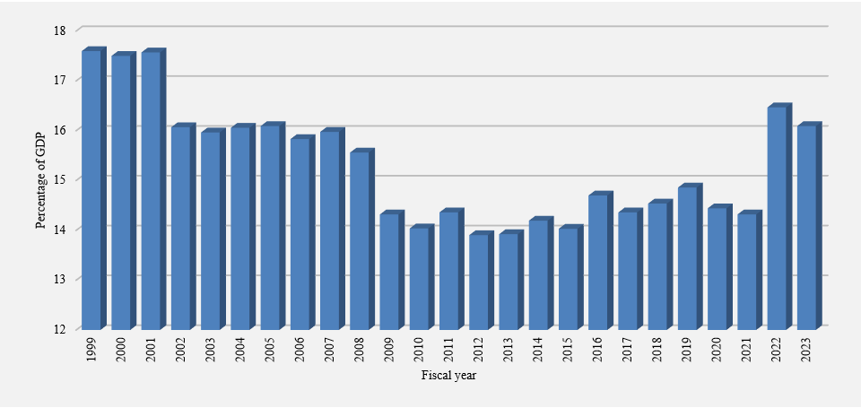 Revenue ratio. Refer to the text description following the image.