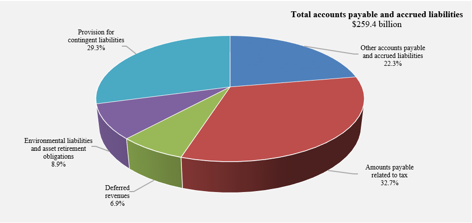 Accounts payable and accrued liabilities by category for 2023. Refer to the text description following the image.