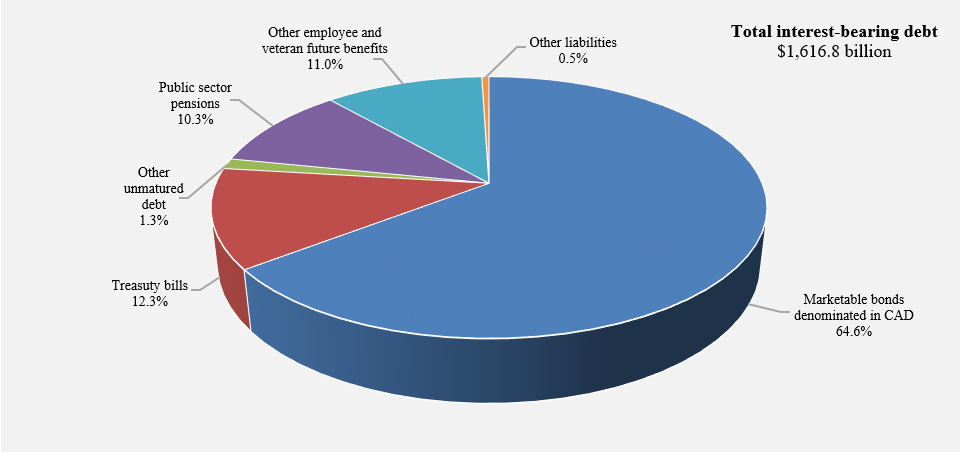 Interest-bearing debt by category for 2023. Refer to the text description following the image.