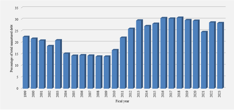 Foreign holdings of Government of Canada unmatured debt. Refer to the text description following the image.