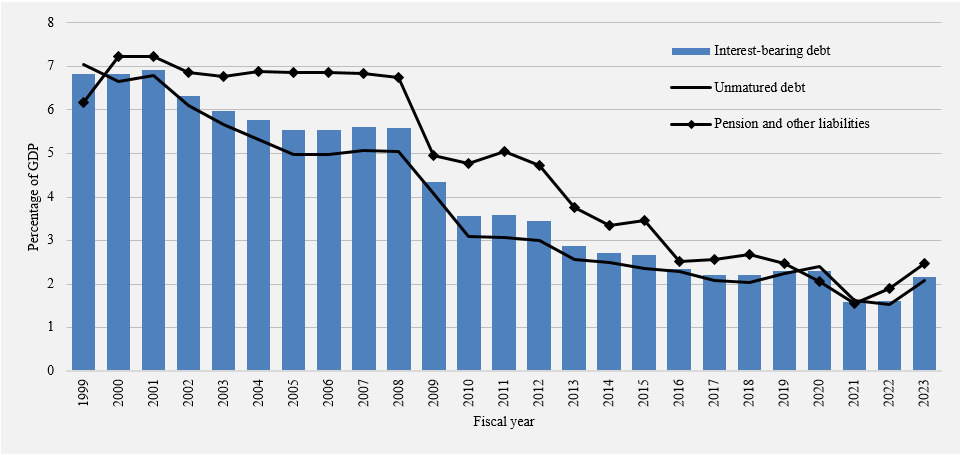 Average effective interest rate on interest-bearing debt. Refer to the text description following the image.