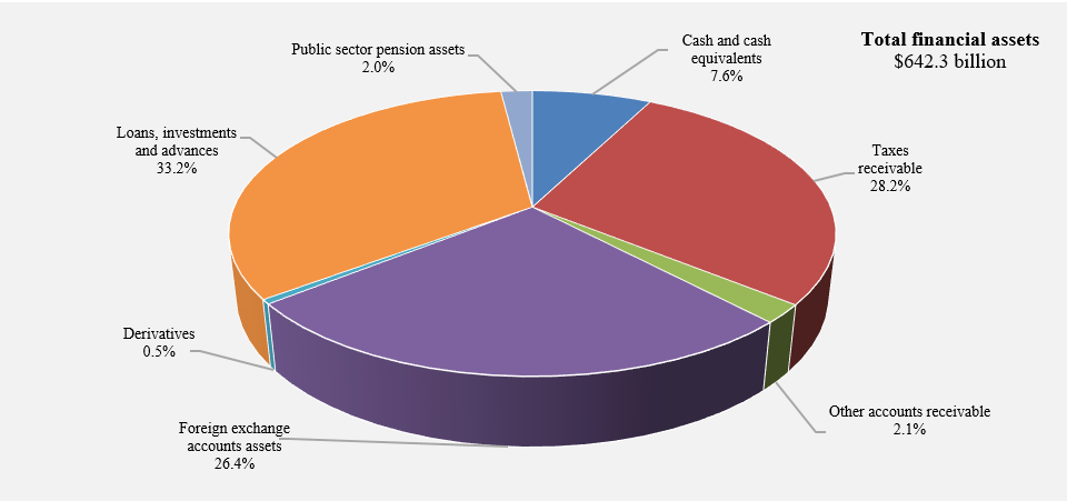 Financial assets by category for 2023. Refer to the text description following the image.